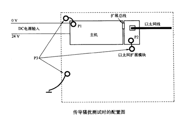 網(wǎng)絡(luò)模塊電源接地對傳導(dǎo)騷擾的影響案例
