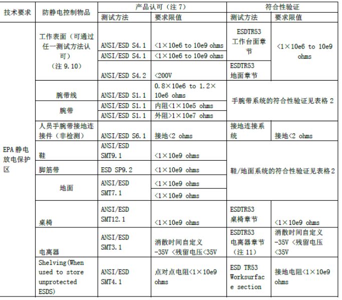 EPA保護區(qū)參數(shù)控制
