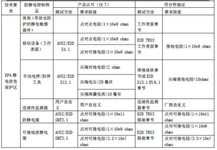 EPA保護區(qū)參數(shù)控制