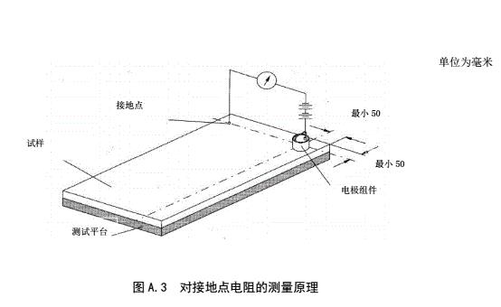 防靜電活動(dòng)地板對(duì)地電阻、對(duì)地電阻測(cè)試方法