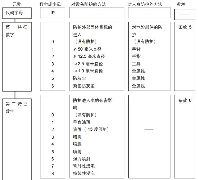 IP防護(hù)等級(jí)含義.jpg