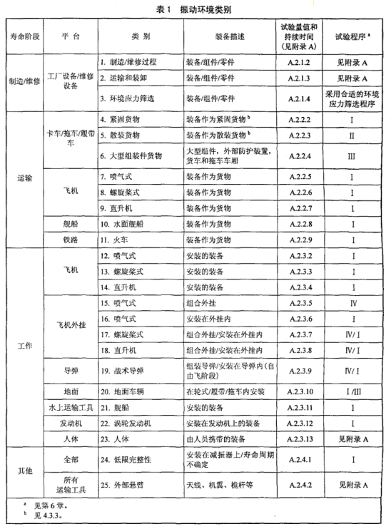 GJB150.16A-2009振動試驗環(huán)境類別.png