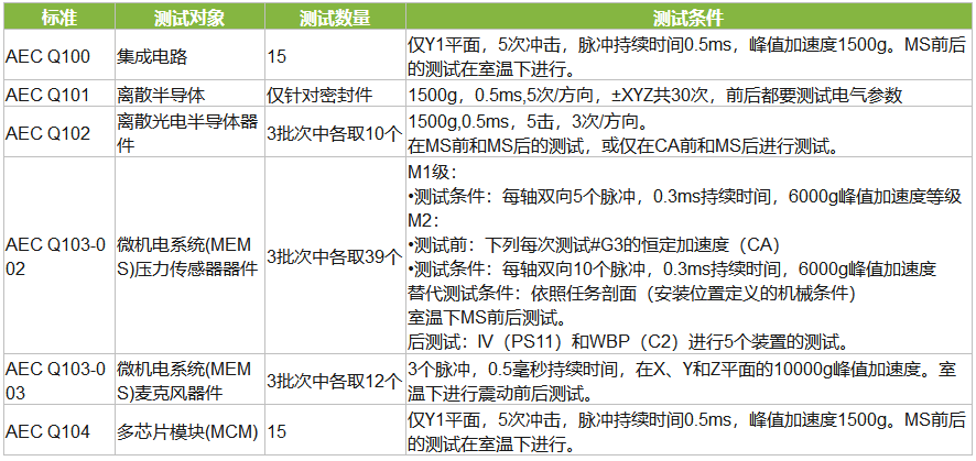 AEC-Q車規(guī)認(rèn)證沖擊測(cè)試標(biāo)準(zhǔn)及測(cè)試條件